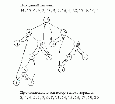 Сортировка с прохождением бинарного дерева